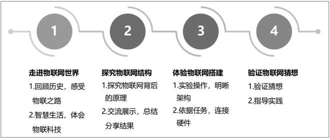 关注信息科技实验教学 《物联网基本原理演示》实验教学设计(图1)