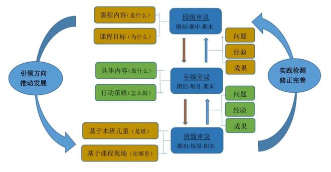 胡睿娟：高质量发展背景下幼儿园课程建设的实践探索 课程教学(图6)