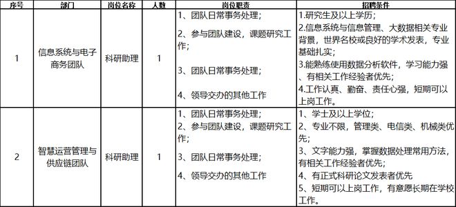 高校岗位丨大连理工大学经济管理学院团队专职科研岗位自聘人员招聘通知(图1)