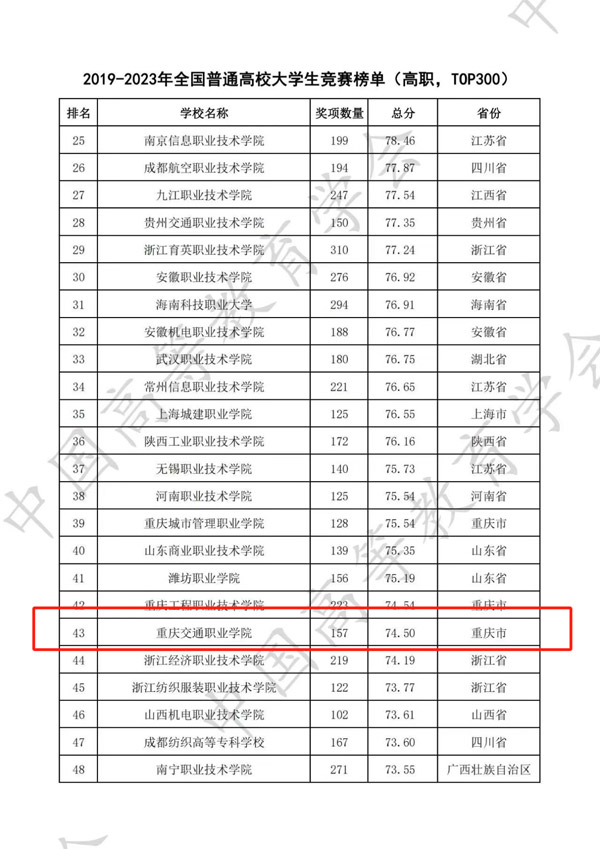 重庆交通职业学院进入全国大学生竞赛榜50强(图1)