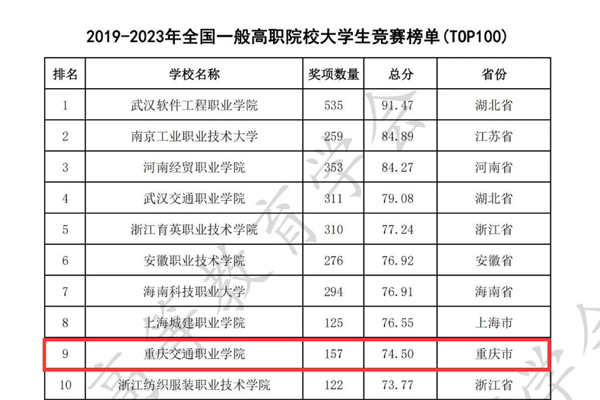 重庆交通职业学院进入全国大学生竞赛榜50强(图2)