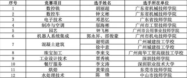 世界技能大赛名单出炉：广东27人入选数量居全国第一(图3)