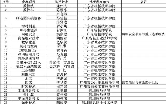 世界技能大赛参赛名单出炉：广东27人入选数量居全国第一(图2)