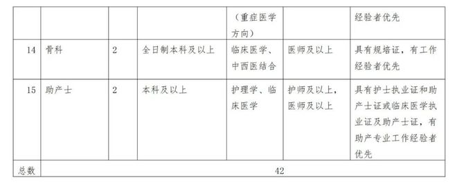 42人！通辽主城区一家医院最新招聘！(图2)