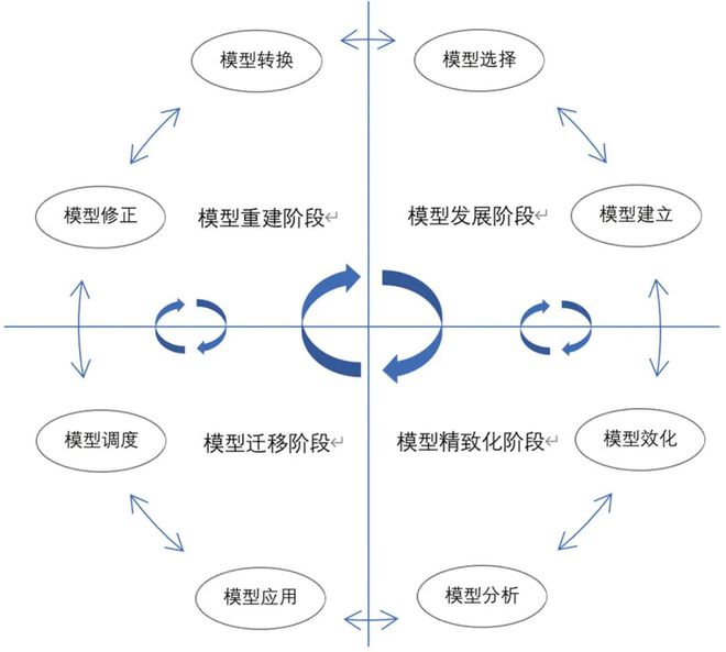 台湾科学教育发展——以科学建模教学为例(图2)