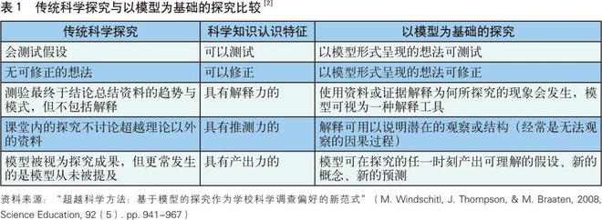 台湾科学教育发展——以科学建模教学为例(图1)