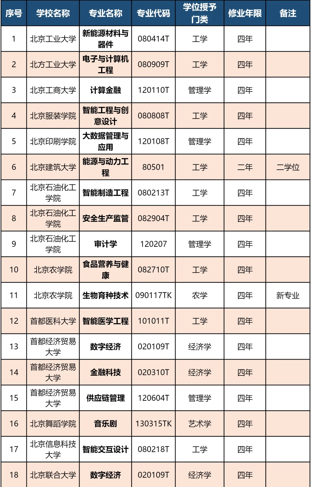 北京市属高校专业又上新了(图1)