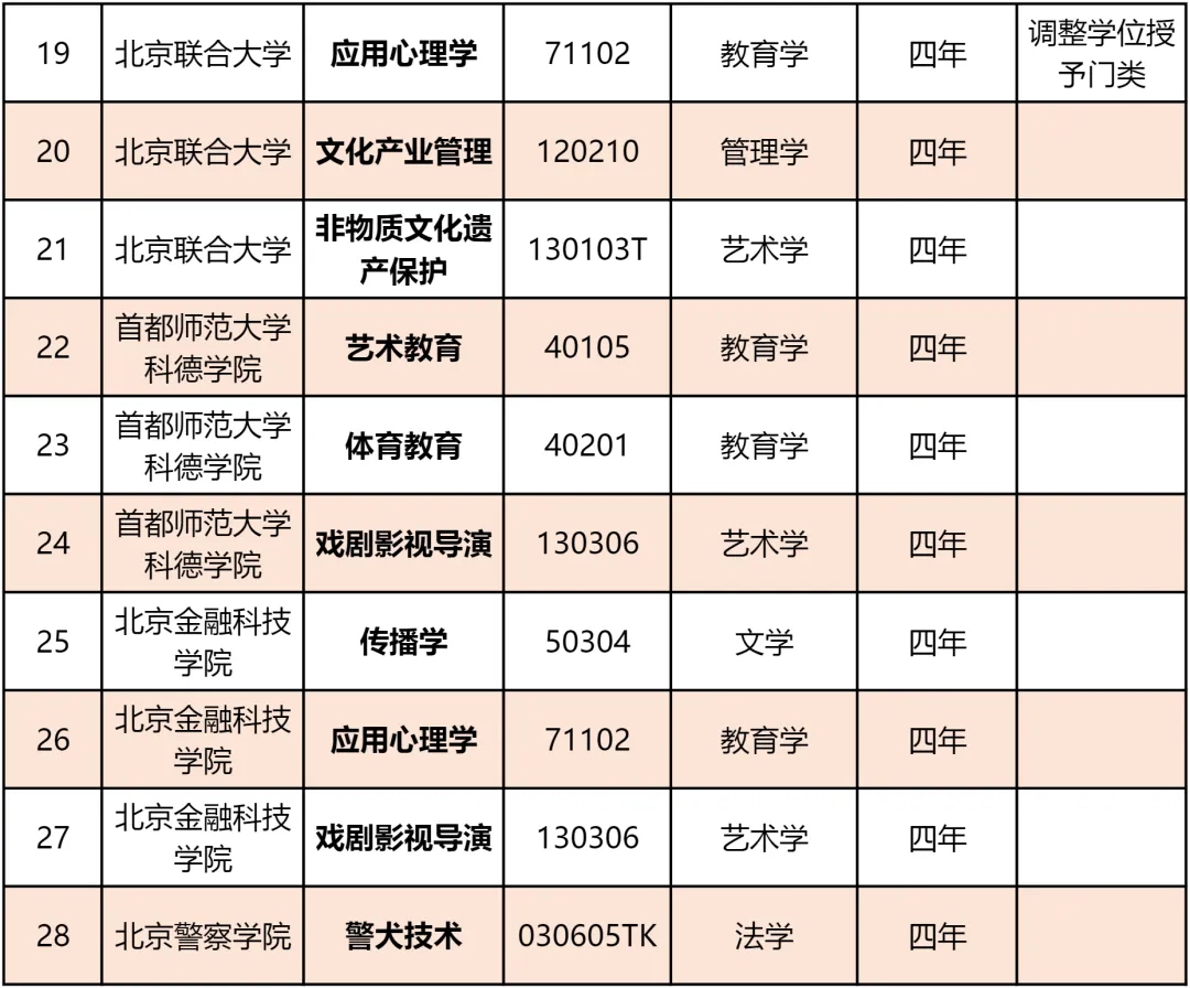 北京市属高校专业又上新了(图2)