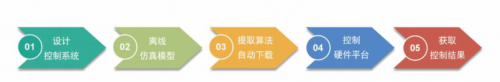 基于模型设计的新工科电力电子与电机控制实验教学(图3)
