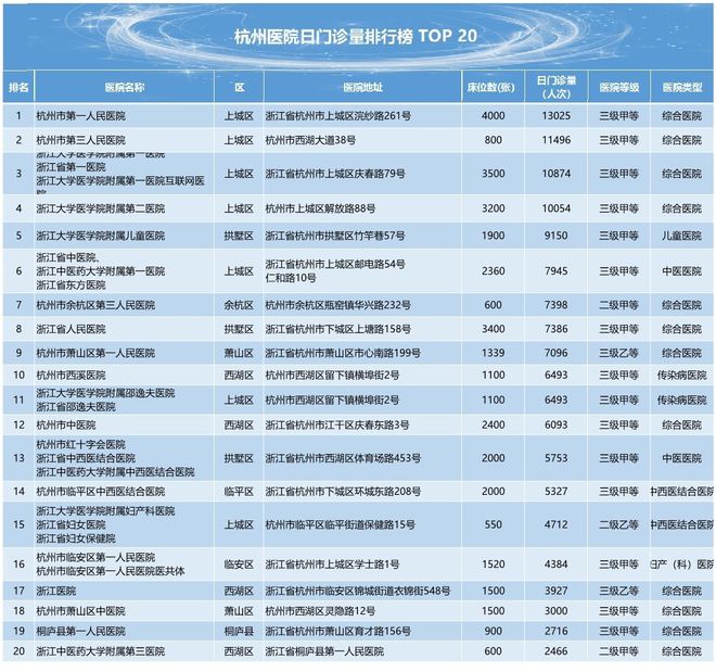 杭州市民口碑之选:最受患者信任的医院及门诊量排名TOP10 榜单!(图12) 杭州市民口碑之选:最受患者信任的医院及门诊量排名TOP10 榜单!(图12)
