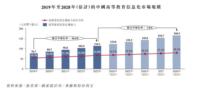 这家高校教学数字化解决方案提供商拟港股IPO新浪、百度均持股超10%(图4)