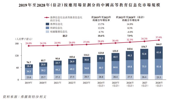 这家高校教学数字化解决方案提供商拟港股IPO新浪、百度均持股超10%(图5)