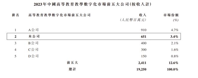 这家高校教学数字化解决方案提供商拟港股IPO新浪、百度均持股超10%(图6)