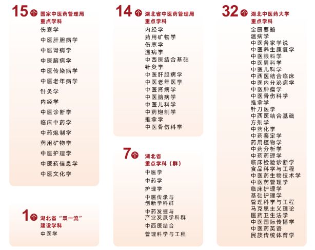 湖北中医药大学怎么样？好不好？国医大师坐镇科研实力一流！(图2)
