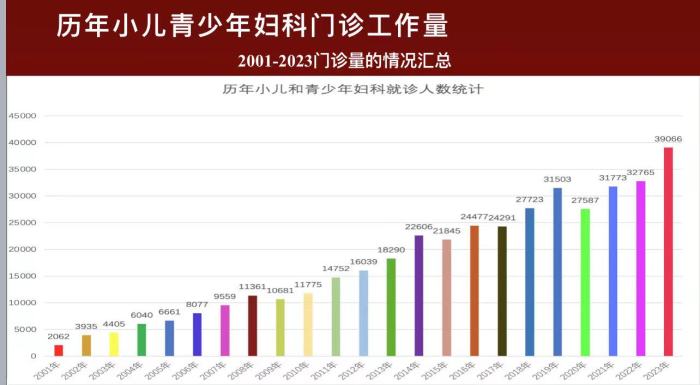 小儿与青少年妇科的24年：一号难求与生存之困(图1)