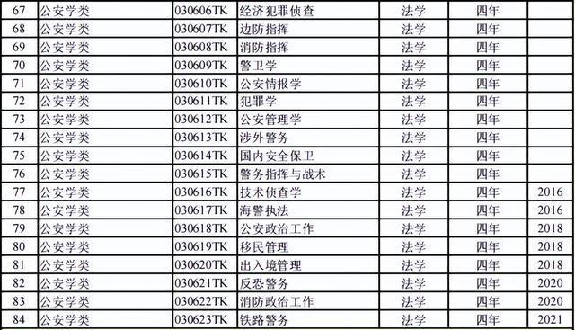 816个！2024本科专业目录大全选专业必备！（附就业去向）(图6)