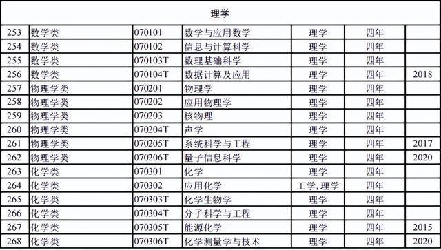 816个！2024本科专业目录大全选专业必备！（附就业去向）(图10)