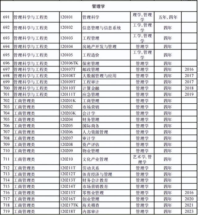 816个！2024本科专业目录大全选专业必备！（附就业去向）(图14)