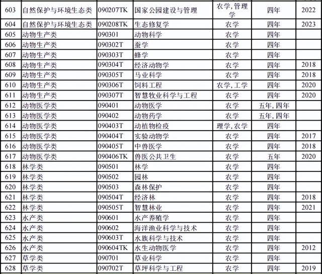 816个！2024本科专业目录大全选专业必备！（附就业去向）(图13)