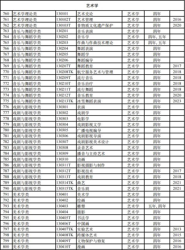 816个！2024本科专业目录大全选专业必备！（附就业去向）(图16)
