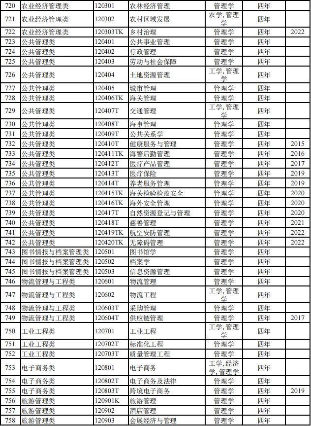 816个！2024本科专业目录大全选专业必备！（附就业去向）(图15)