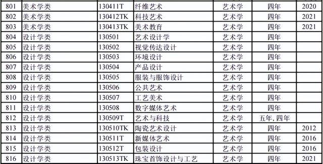 816个！2024本科专业目录大全选专业必备！（附就业去向）(图17)