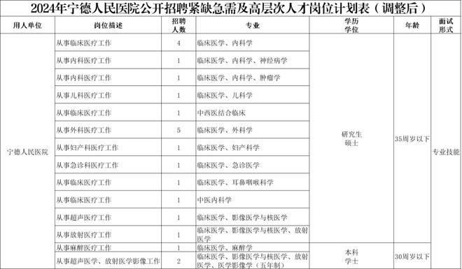 近200个岗位！福建一批单位正在招聘(图3)