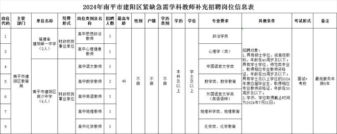 近200个岗位！福建一批单位正在招聘(图6)