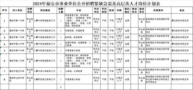 近200个岗位！福建一批单位正在招聘(图5)