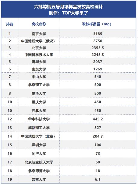 嫦娥归来！月球土壤科研样品发放统计南大地大北大居前三(图2)