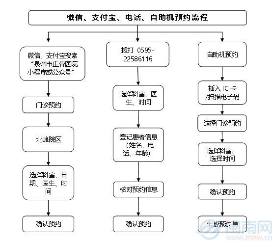 新增床位1000张!泉州市正骨医院北峰院区试开诊啦(图6)