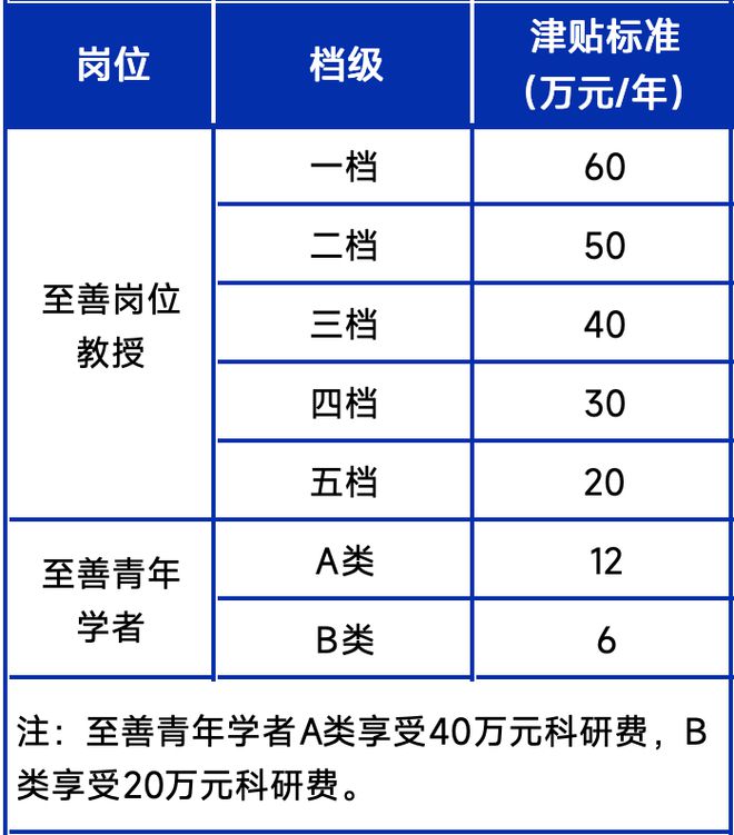 待遇丰厚多重支持！长三角“双一流”诚邀！(图5)
