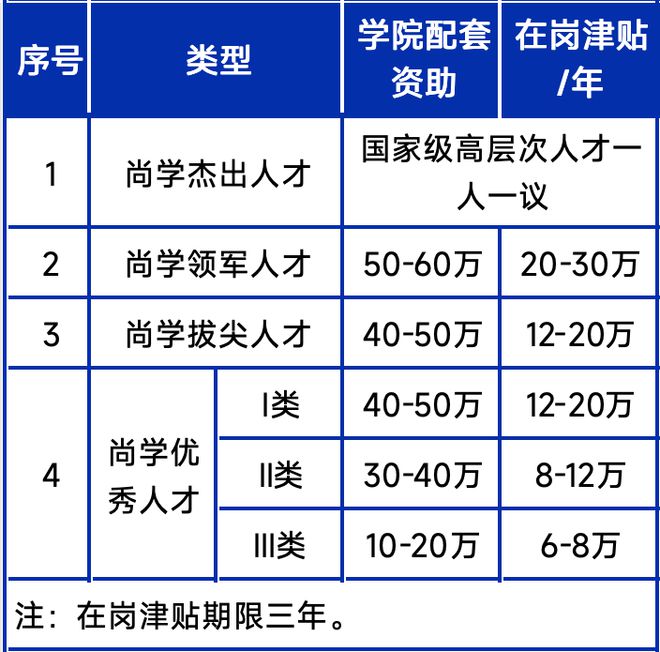 待遇丰厚多重支持！长三角“双一流”诚邀！(图6)