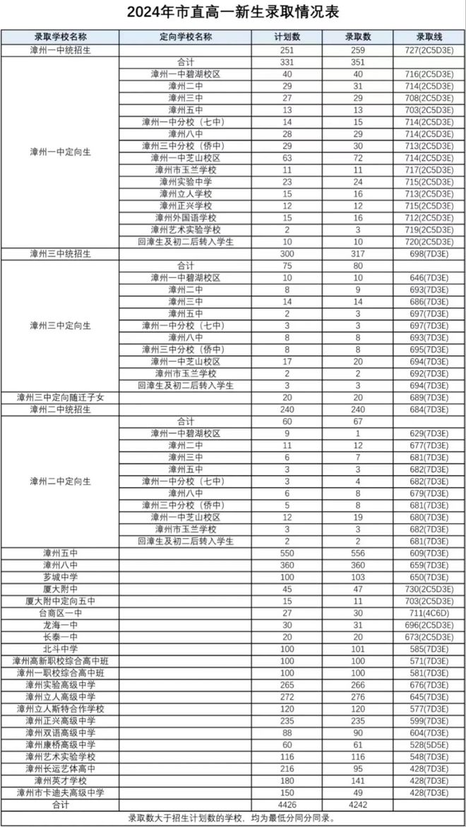 社会认可度越来越高！漳州市区这所学校高中部很有“料”！统招分数不低于…(图1)
