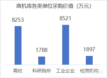 科研类单位采购金额激增大规模设备更新正当时(图1)