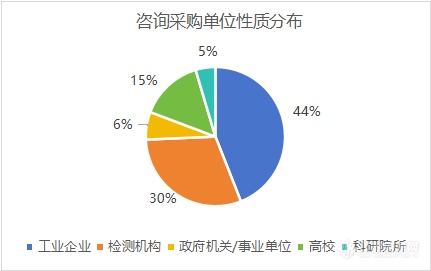 科研类单位采购金额激增大规模设备更新正当时(图2)