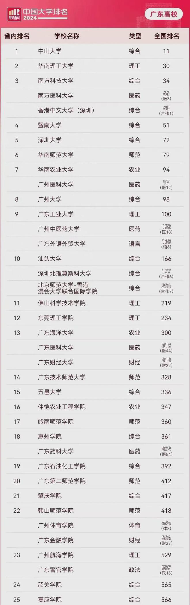 广东38所公办高校排名：中山大学第1暨南大学第4广州8(图4)