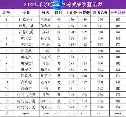 武汉最好的技能高考冲刺高考冲刺学校——湖北经济技术培训学校(图2)