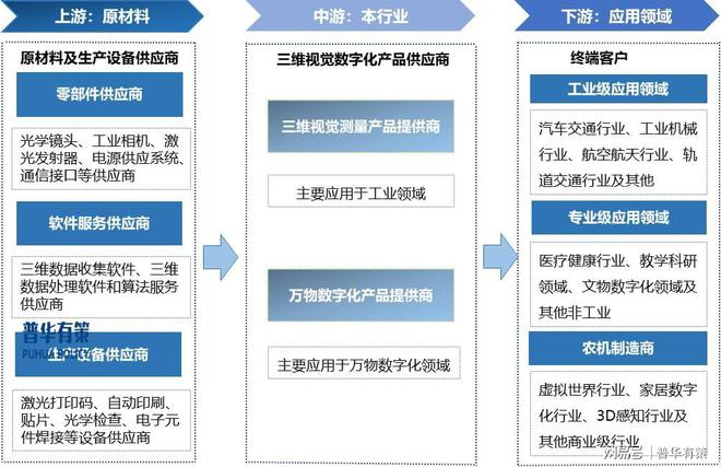 三维视觉数字化行业下游细分市场应用发展现状及未来前景预测(图2)