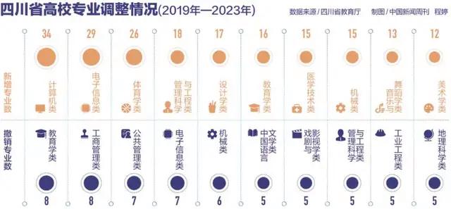 超3000专业点大洗牌！你的大学专业还在吗？(图2)