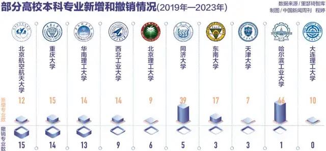 超3000专业点大洗牌！你的大学专业还在吗？(图1)
