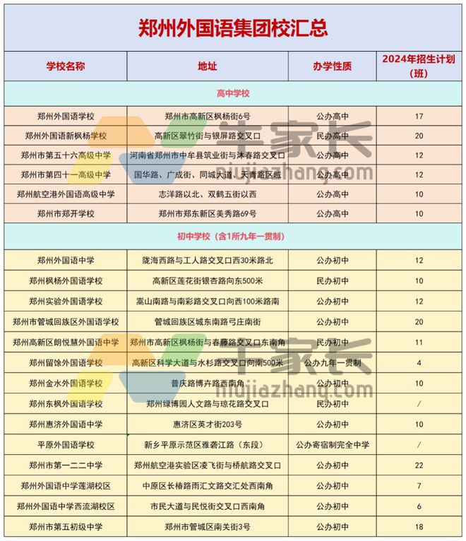 最新！郑州外国语集团校大盘点！附学校师资、办学成绩、教学模式！(图1)