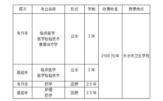 2024年成人继续教育招生简章(天水卫校教学点)(图3)