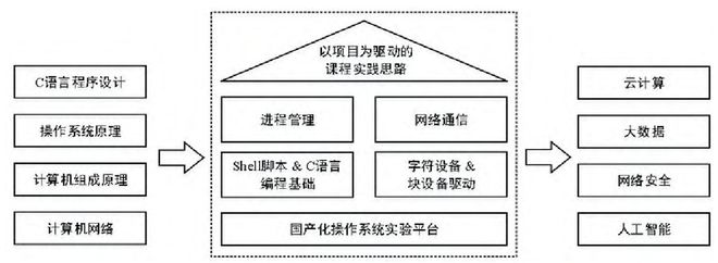 面向信创人才培养的Linux操作系统编程教学解决方案 信创实训室(图1)