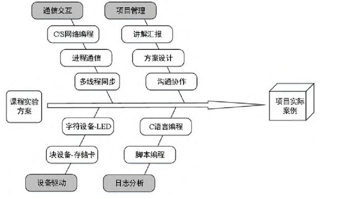 面向信创人才培养的Linux操作系统编程教学解决方案 信创实训室(图4)
